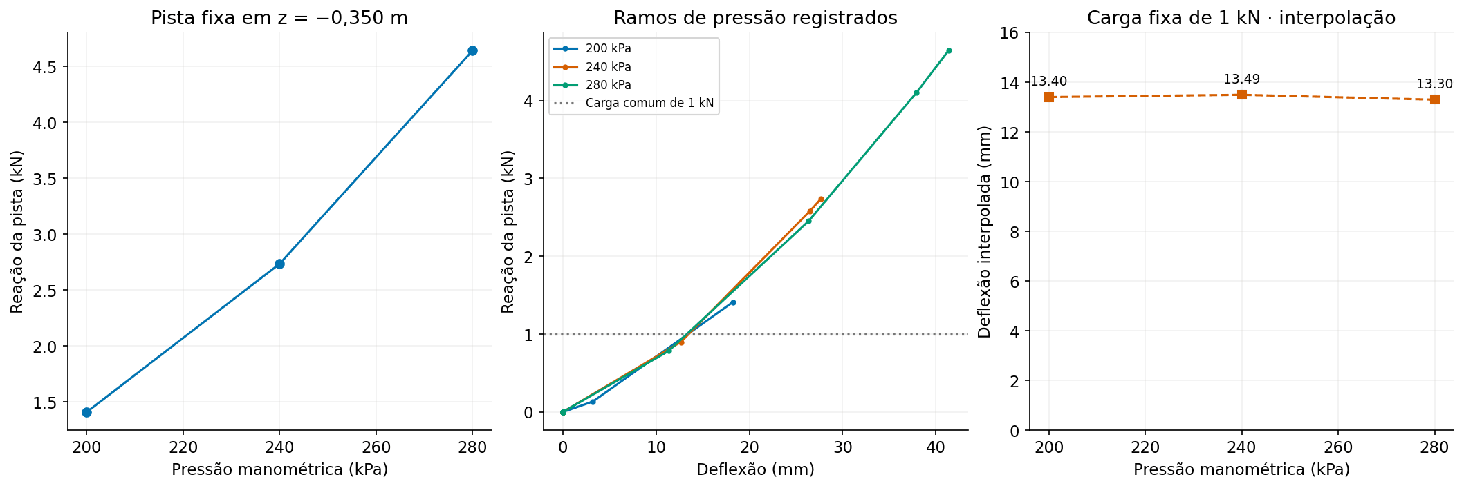 Comparação a pista fixa e a carga interpolada fixa; as deflexões a 1 kN são próximas e não monotônicas.