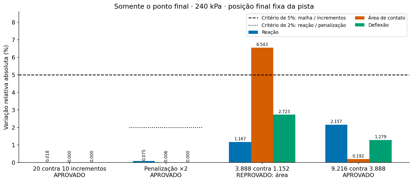 Barras destacam a reprovação da área no primeiro refinamento e a aprovação no seguinte.